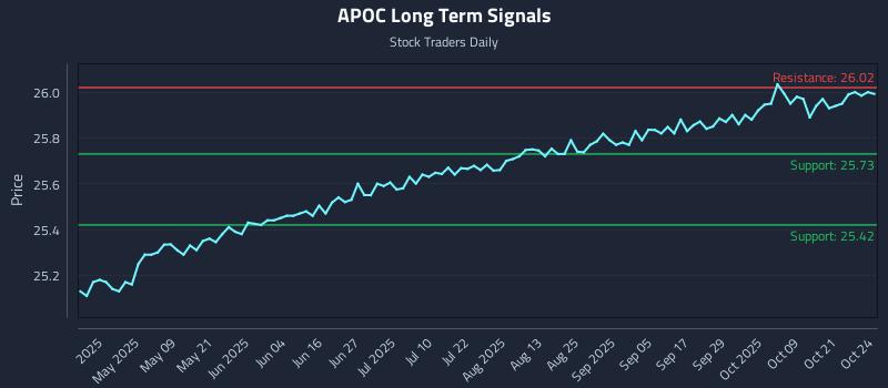APOC Long Term Analysis for October 25 2025 APOC Long Term Analysis for October 25 2025