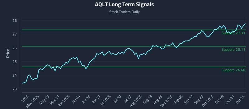 AQLT Long Term Analysis for October 25 2025 AQLT Long Term Analysis for October 25 2025