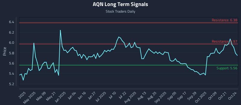 AQN Long Term Analysis for October 25 2025 AQN Long Term Analysis for October 25 2025