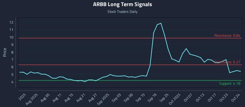 ARBB Long Term Analysis for October 25 2025 ARBB Long Term Analysis for October 25 2025