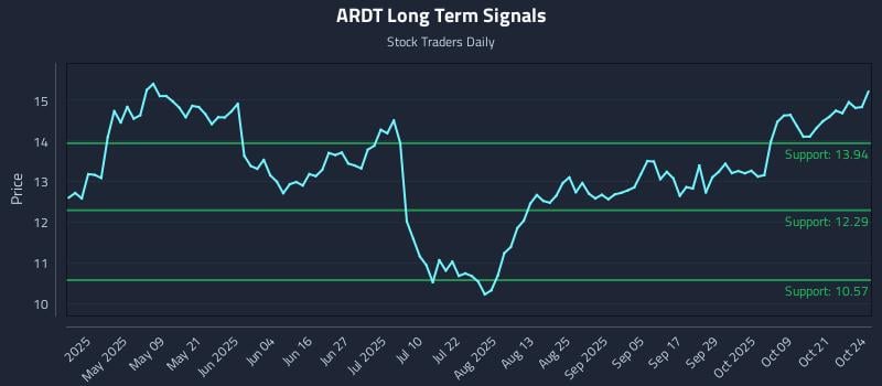 ARDT Long Term Analysis for October 25 2025 ARDT Long Term Analysis for October 25 2025