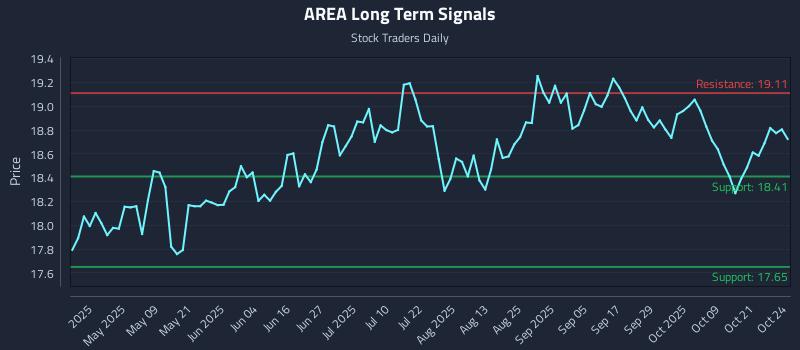 AREA Long Term Analysis for October 25 2025 AREA Long Term Analysis for October 25 2025