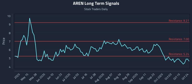 AREN Long Term Analysis for October 25 2025 AREN Long Term Analysis for October 25 2025