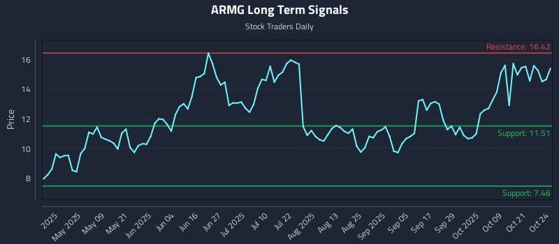 ARMG Long Term Analysis for October 25 2025 ARMG Long Term Analysis for October 25 2025