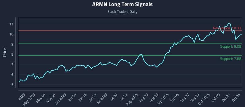 ARMN Long Term Analysis for October 25 2025 ARMN Long Term Analysis for October 25 2025