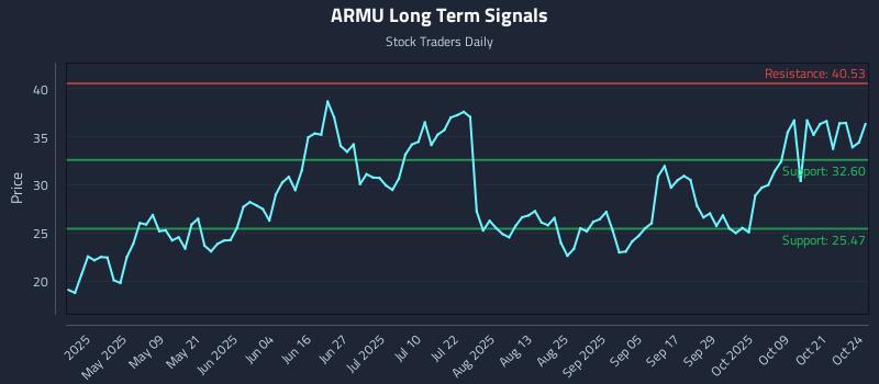 ARMU Long Term Analysis for October 25 2025 ARMU Long Term Analysis for October 25 2025