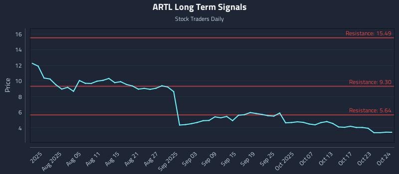 ARTL Long Term Analysis for October 25 2025 ARTL Long Term Analysis for October 25 2025
