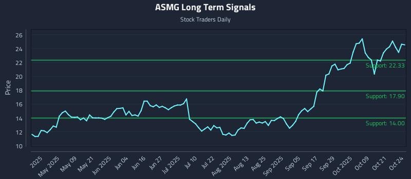 ASMG Long Term Analysis for October 25 2025 ASMG Long Term Analysis for October 25 2025