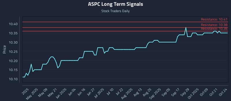 ASPC Long Term Analysis for October 25 2025 ASPC Long Term Analysis for October 25 2025