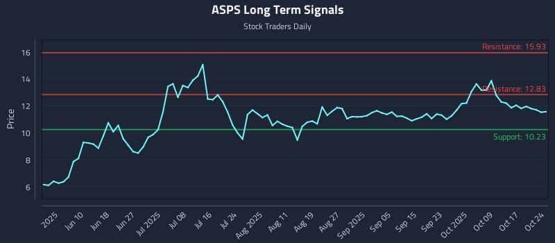 ASPS Long Term Analysis for October 25 2025 ASPS Long Term Analysis for October 25 2025