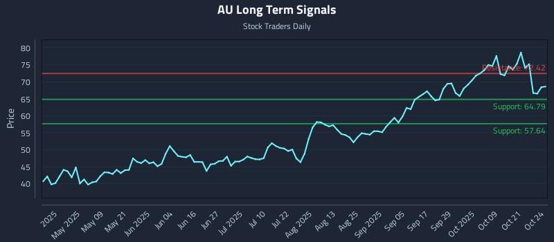 AU Long Term Analysis for October 25 2025 AU Long Term Analysis for October 25 2025