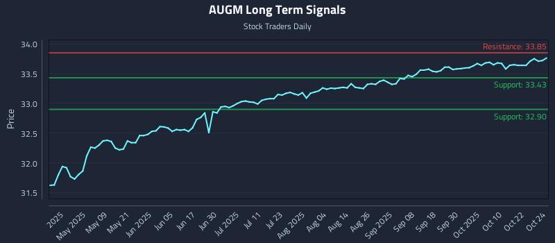 AUGM Long Term Analysis for October 25 2025