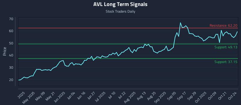 AVL Long Term Analysis for October 25 2025 AVL Long Term Analysis for October 25 2025