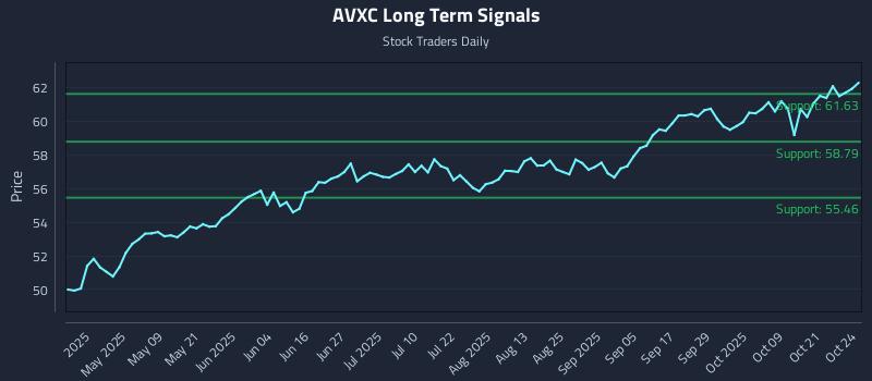 AVXC Long Term Analysis for October 25 2025 AVXC Long Term Analysis for October 25 2025