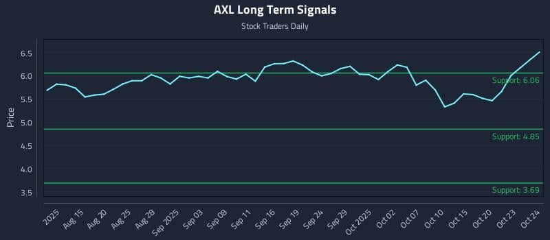 AXL Long Term Analysis for October 25 2025 AXL Long Term Analysis for October 25 2025