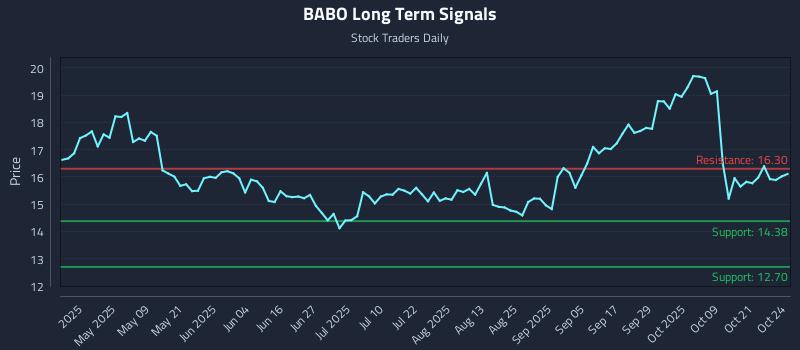 BABO Long Term Analysis for October 25 2025 BABO Long Term Analysis for October 25 2025