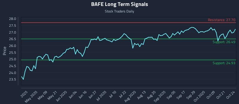 BAFE Long Term Analysis for October 25 2025 BAFE Long Term Analysis for October 25 2025