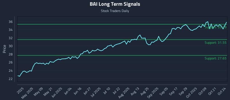 BAI Long Term Analysis for October 25 2025 BAI Long Term Analysis for October 25 2025
