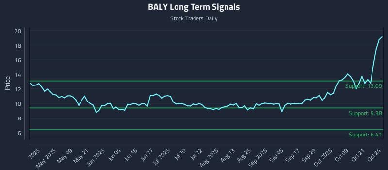 BALY Long Term Analysis for October 25 2025 BALY Long Term Analysis for October 25 2025