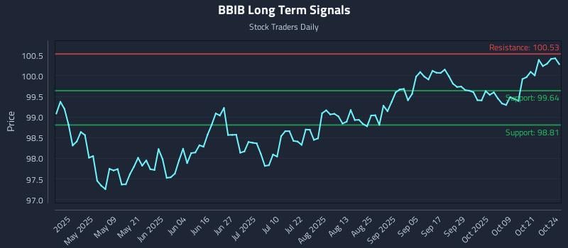 BBIB Long Term Analysis for October 25 2025