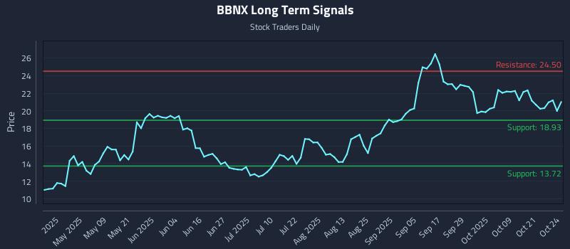 BBNX Long Term Analysis for October 25 2025 BBNX Long Term Analysis for October 25 2025
