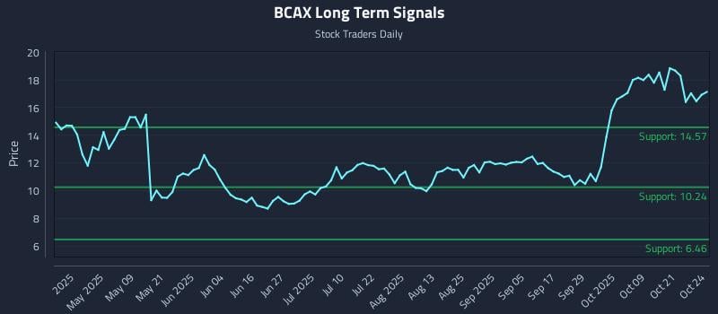 BCAX Long Term Analysis for October 25 2025 BCAX Long Term Analysis for October 25 2025