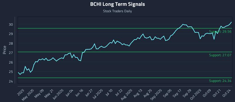 BCHI Long Term Analysis for October 25 2025 BCHI Long Term Analysis for October 25 2025