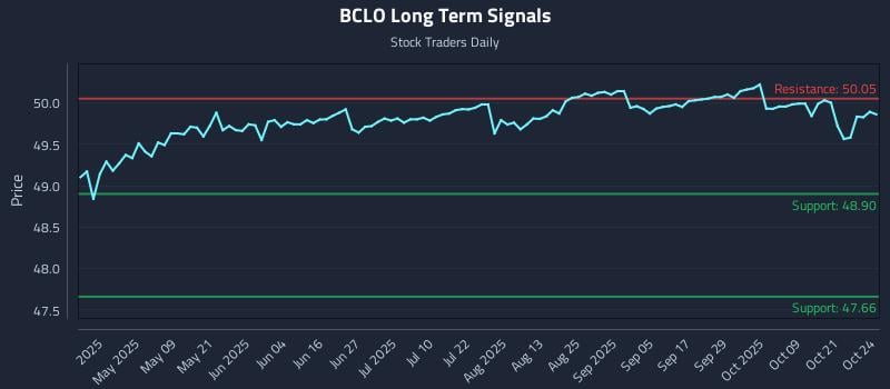 BCLO Long Term Analysis for October 25 2025 BCLO Long Term Analysis for October 25 2025