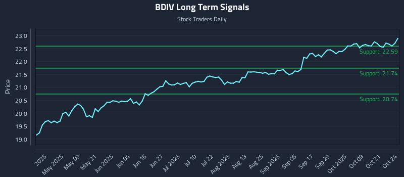 BDIV Long Term Analysis for October 25 2025 BDIV Long Term Analysis for October 25 2025