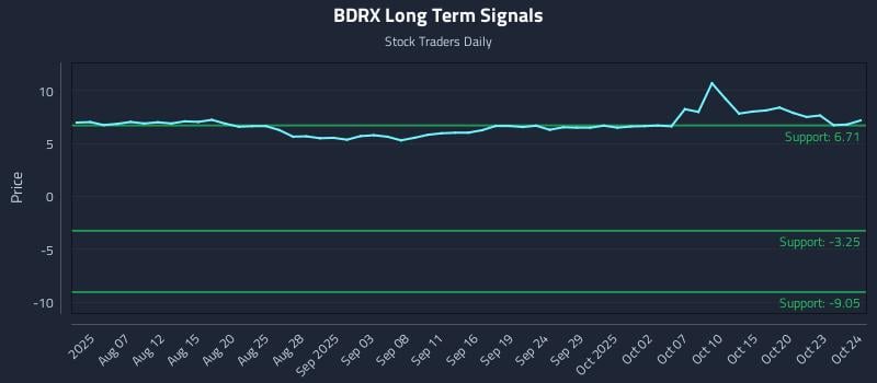 BDRX Long Term Analysis for October 25 2025 BDRX Long Term Analysis for October 25 2025