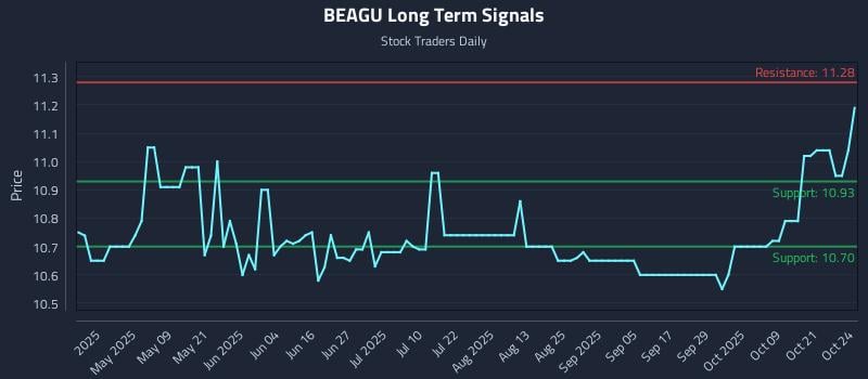 BEAGU Long Term Analysis for October 25 2025 BEAGU Long Term Analysis for October 25 2025