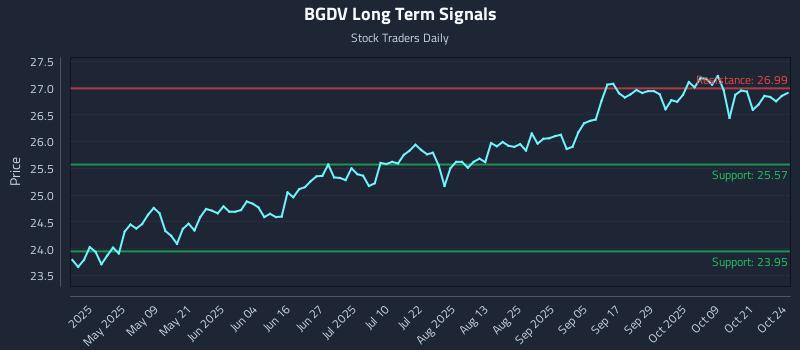 BGDV Long Term Analysis for October 25 2025 BGDV Long Term Analysis for October 25 2025
