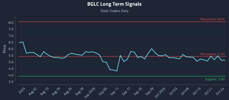 BGLC Long Term Analysis for October 25 2025 BGLC Long Term Analysis for October 25 2025