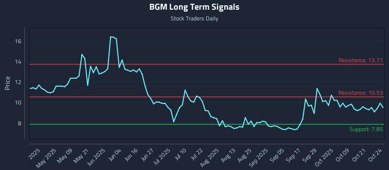 BGM Long Term Analysis for October 25 2025 BGM Long Term Analysis for October 25 2025