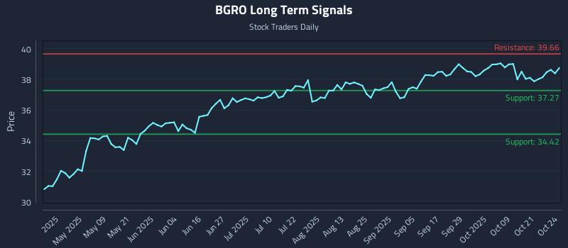 BGRO Long Term Analysis for October 25 2025 BGRO Long Term Analysis for October 25 2025