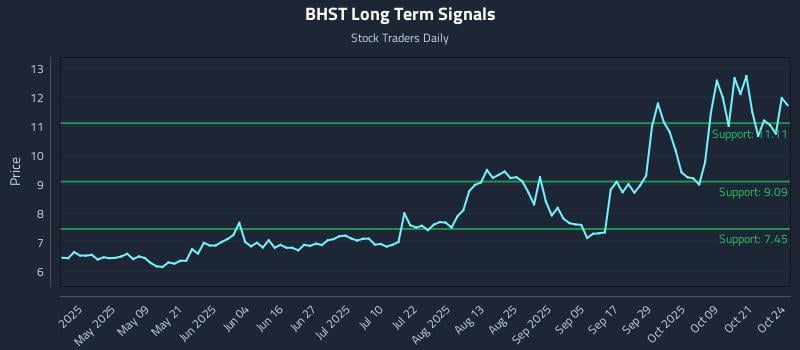 BHST Long Term Analysis for October 25 2025