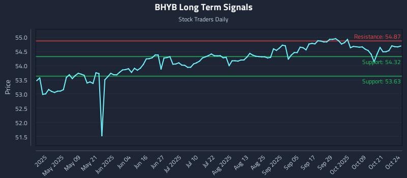 BHYB Long Term Analysis for October 25 2025 BHYB Long Term Analysis for October 25 2025