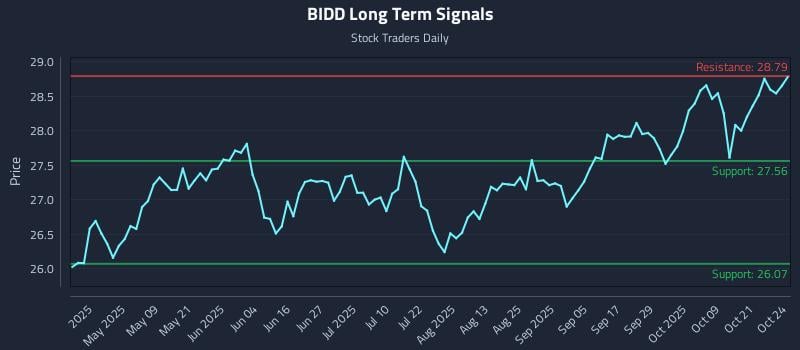 BIDD Long Term Analysis for October 25 2025 BIDD Long Term Analysis for October 25 2025