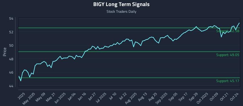 BIGY Long Term Analysis for October 25 2025 BIGY Long Term Analysis for October 25 2025
