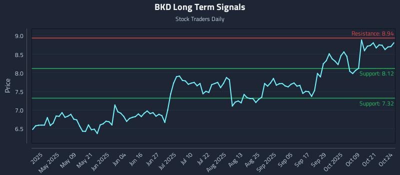 BKD Long Term Analysis for October 25 2025 BKD Long Term Analysis for October 25 2025