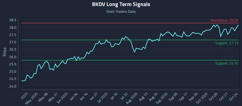BKDV Long Term Analysis for October 25 2025 BKDV Long Term Analysis for October 25 2025