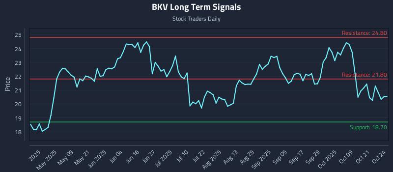 BKV Long Term Analysis for October 25 2025 BKV Long Term Analysis for October 25 2025