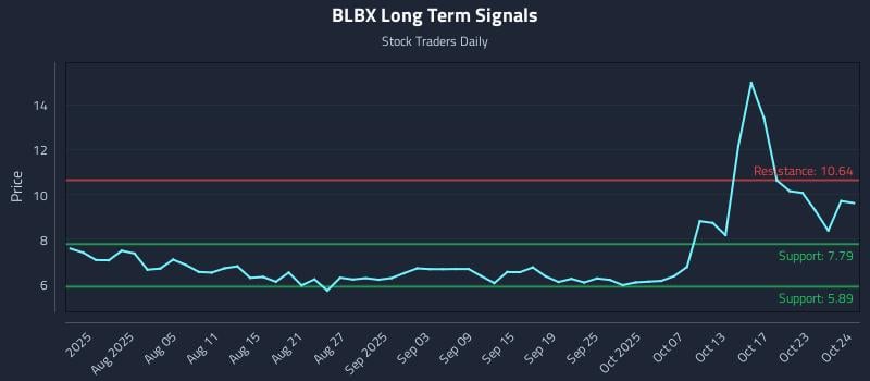 BLBX Long Term Analysis for October 25 2025 BLBX Long Term Analysis for October 25 2025