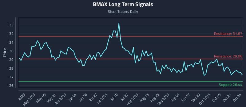 BMAX Long Term Analysis for October 25 2025 BMAX Long Term Analysis for October 25 2025