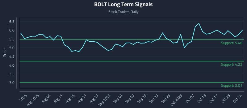 BOLT Long Term Analysis for October 25 2025 BOLT Long Term Analysis for October 25 2025