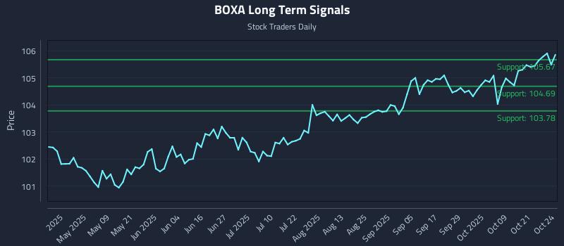 BOXA Long Term Analysis for October 25 2025 BOXA Long Term Analysis for October 25 2025