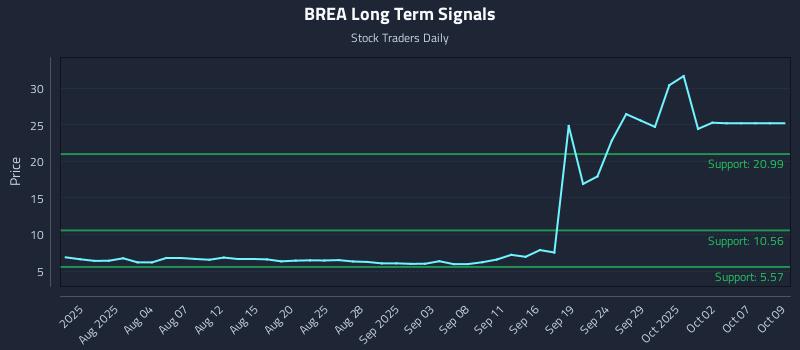 BREA Long Term Analysis for October 25 2025 BREA Long Term Analysis for October 25 2025