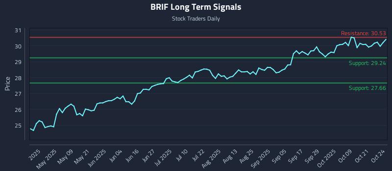 BRIF Long Term Analysis for October 25 2025
