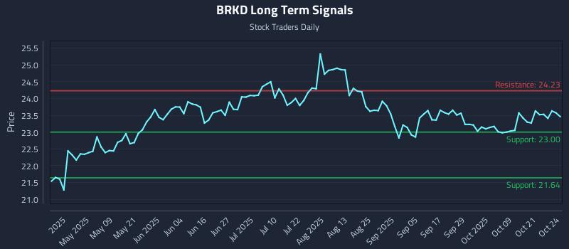 BRKD Long Term Analysis for October 25 2025 BRKD Long Term Analysis for October 25 2025