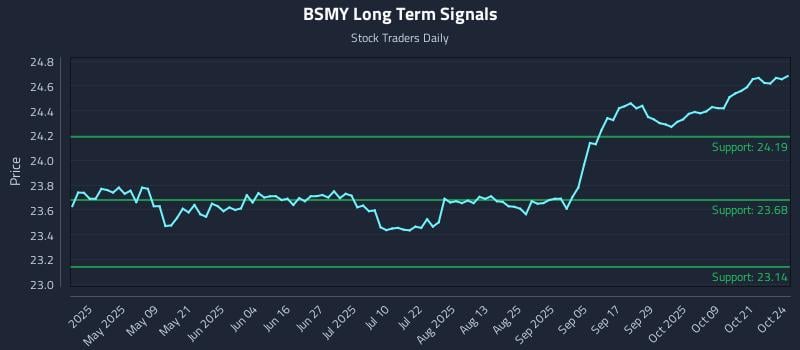 BSMY Long Term Analysis for October 25 2025 BSMY Long Term Analysis for October 25 2025